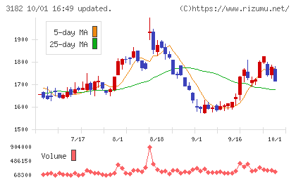 オイシックス・ラ・大地チャート