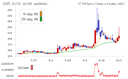 夢展望チャート