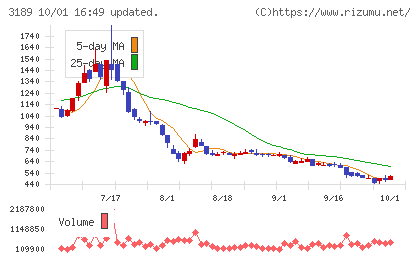 ANAPホールディングスチャート