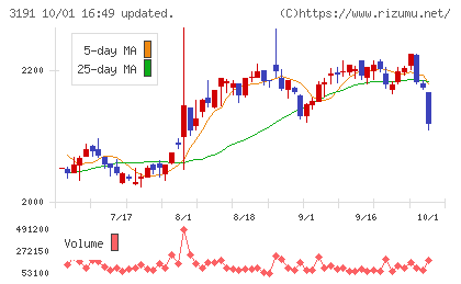 ジョイフル本田チャート