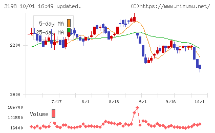 ＳＦＰホールディングスチャート