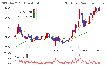 技術承継機構チャート