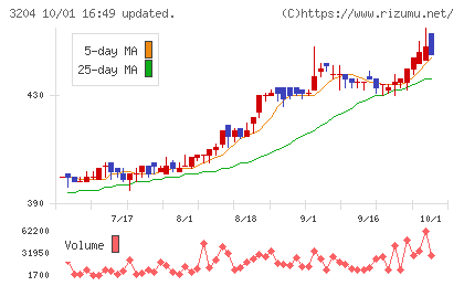 トーア紡コーポレーションチャート