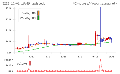 エスエルディーチャート