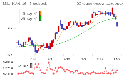 野村不動産ホールディングスチャート