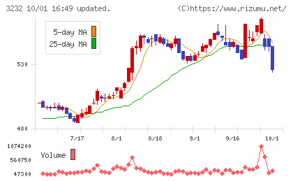 三重交通グループホールディングスチャート