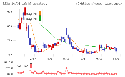 フライヤーチャート