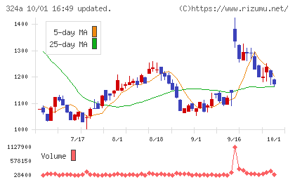 ブッキングリゾートチャート