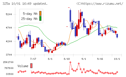 ＴＥＮＴＩＡＬチャート