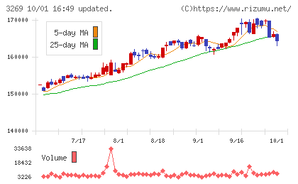 アドバンス・レジデンス投資法人チャート