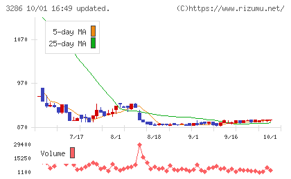 トラストホールディングスチャート