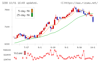 オープンハウスグループチャート