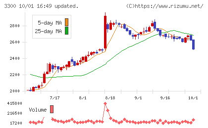 アンビション DX ホールディングスチャート