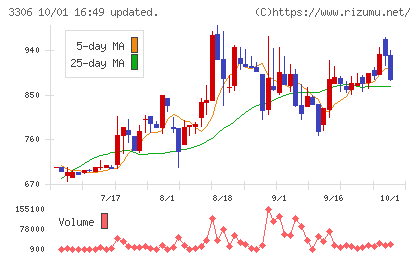 日本製麻チャート
