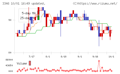 ヒロタグループホールディングスチャート
