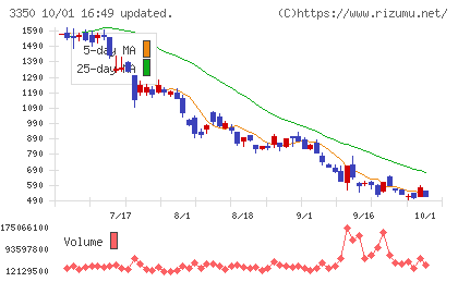 メタプラネットチャート
