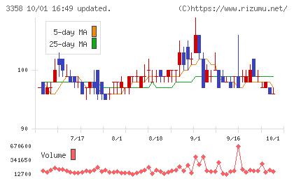 ワイエスフードチャート