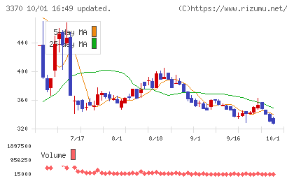 フジタコーポレーションチャート