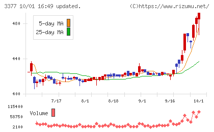 バイク王＆カンパニーチャート