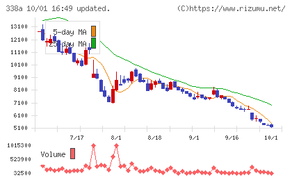 ＺｅｎｍｕＴｅｃｈチャート