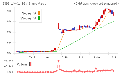 デリカフーズホールディングスチャート