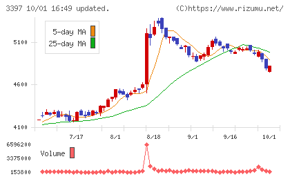 トリドールホールディングスチャート