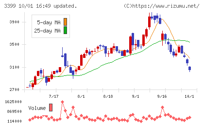 丸千代山岡家チャート