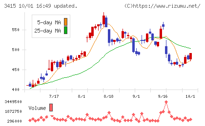 TOKYO BASEチャート