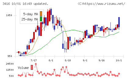 ピクスタチャート