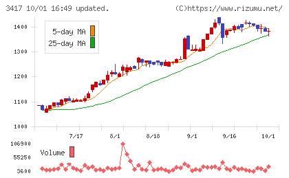 大木ヘルスケアホールディングスチャート