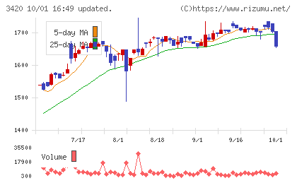 ケー・エフ・シーチャート
