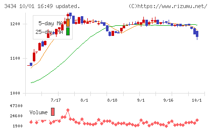 アルファチャート