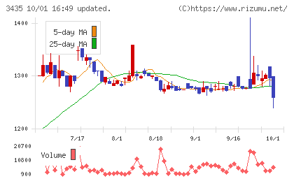 サンコーテクノチャート