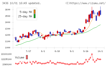 ＳＵＭＣＯチャート