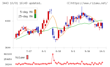 川田テクノロジーズチャート