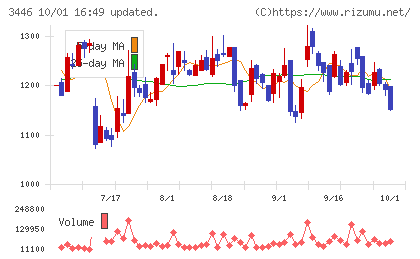 ジェイテックコーポレーションチャート