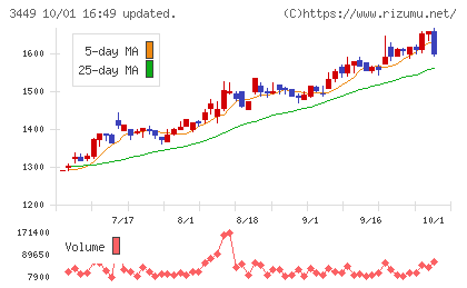 テクノフレックスチャート