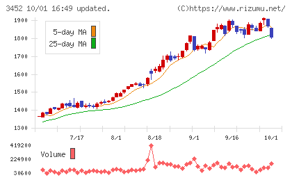 ビーロットチャート