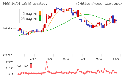 ラサールロジポート投資法人チャート