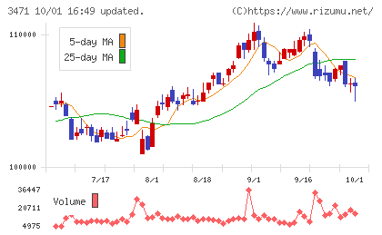 三井不動産ロジスティクスパーク投資法人チャート