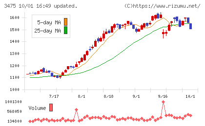 グッドコムアセットチャート