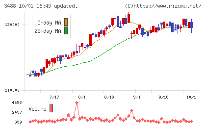 ザイマックス・リート投資法人チャート