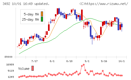 タカラレーベン不動産投資法人チャート