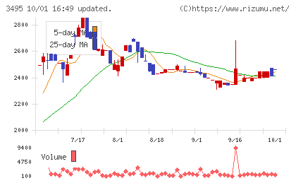香陵住販チャート