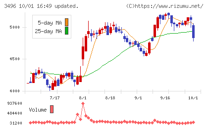 アズームチャート