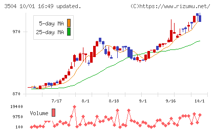 丸八ホールディングスチャート