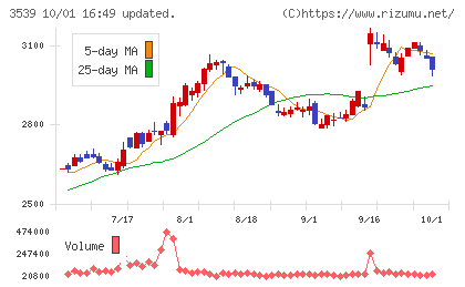 JMホールディングスチャート