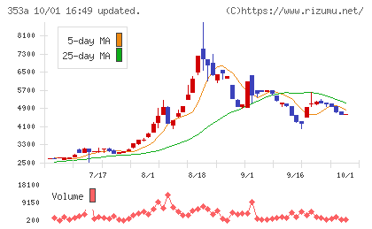 エレベーターコミュニケーションズチャート