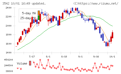 ベガコーポレーションチャート