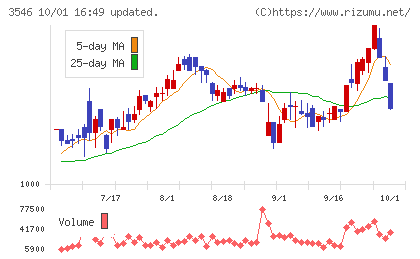 アレンザホールディングスチャート